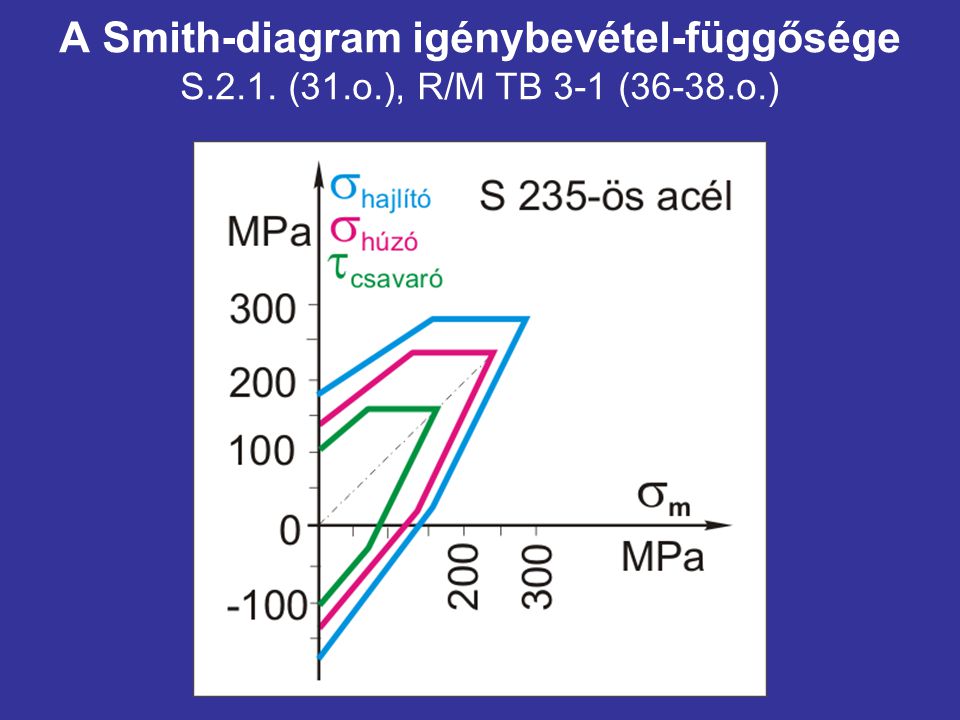 A Smith-diagram igénybevétel-függősége S (31. o