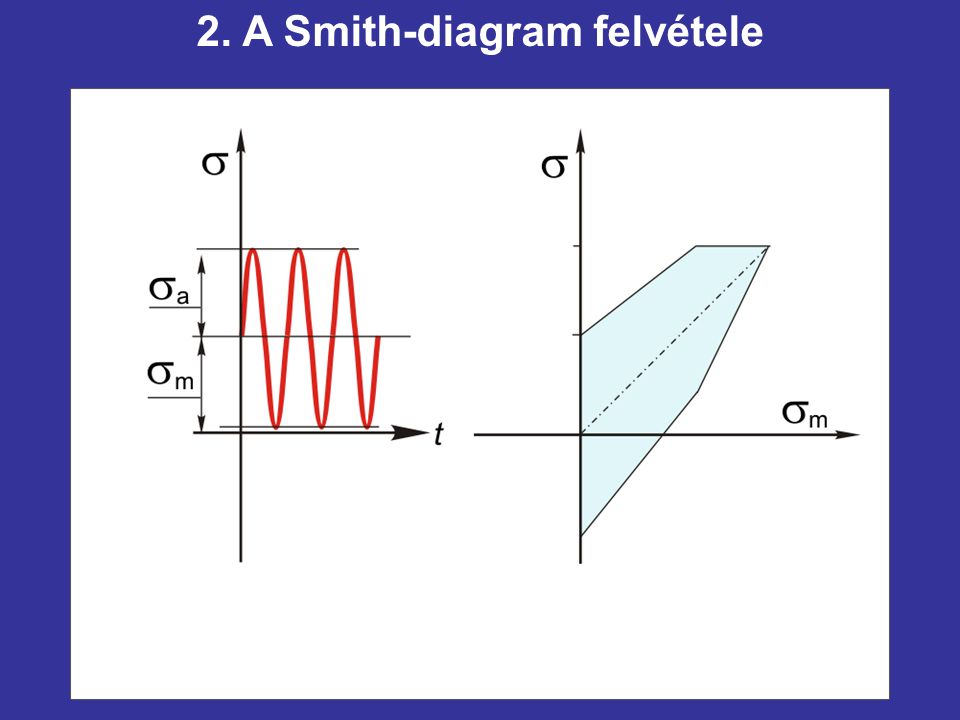 2. A Smith-diagram felvétele