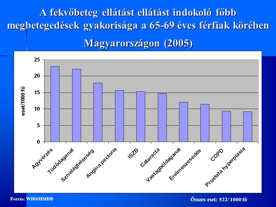 A fekvőbeteg ellátást ellátást indokoló főbb megbetegedések gyakorisága a éves férfiak körében Magyarországon (2005)