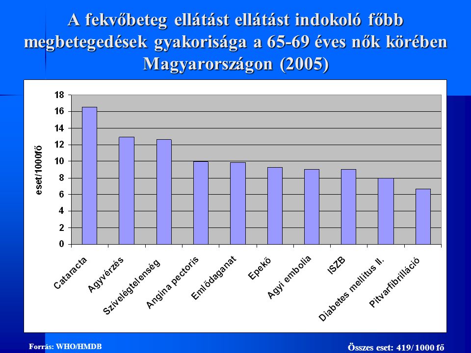 A fekvőbeteg ellátást ellátást indokoló főbb megbetegedések gyakorisága a éves nők körében Magyarországon (2005)