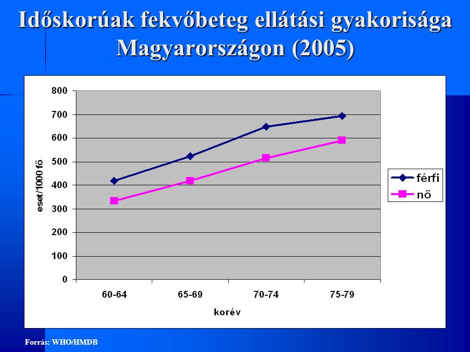 Időskorúak fekvőbeteg ellátási gyakorisága Magyarországon (2005)