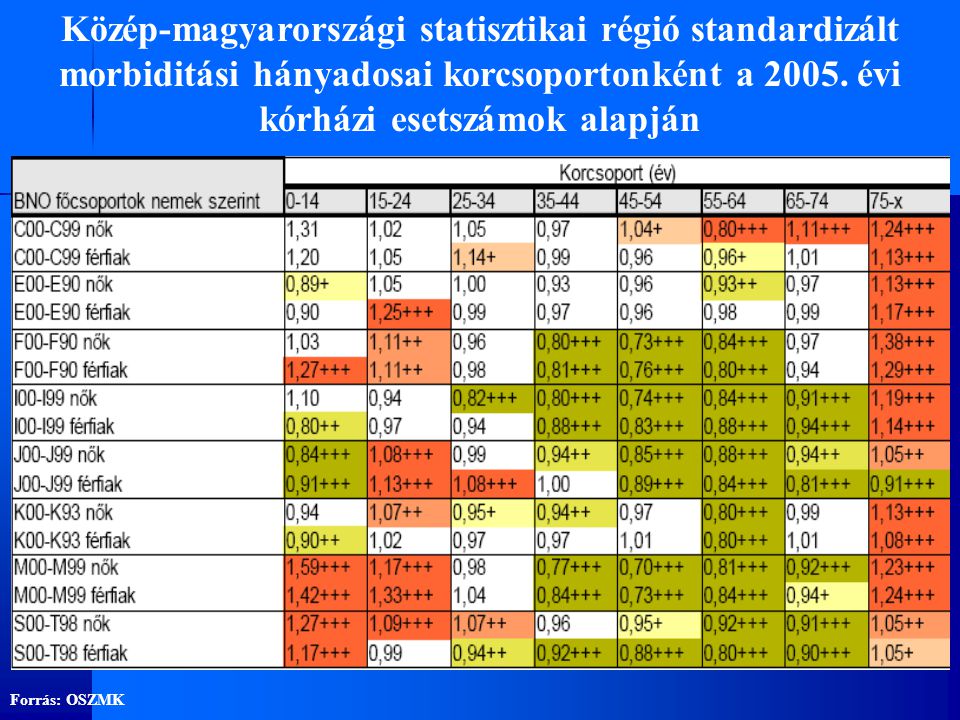 Közép-magyarországi statisztikai régió standardizált morbiditási hányadosai korcsoportonként a évi kórházi esetszámok alapján