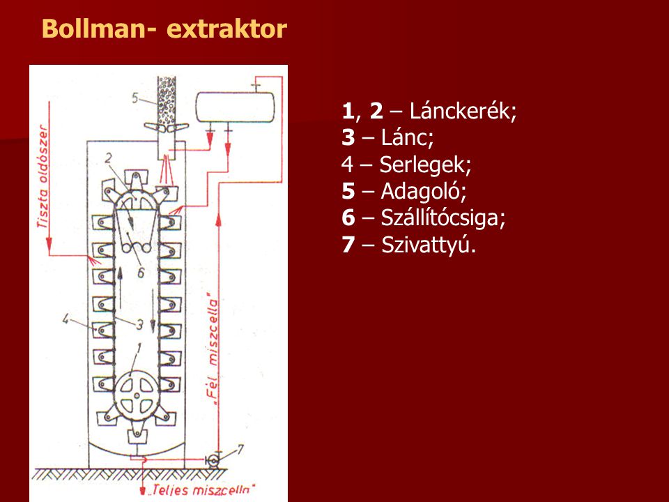 Bollman- extraktor 1, 2 – Lánckerék; 3 – Lánc; 4 – Serlegek;