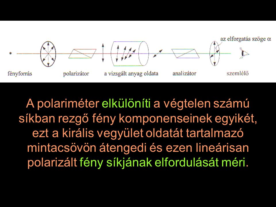 A polariméter elkülöníti a végtelen számú síkban rezgő fény komponenseinek egyikét, ezt a királis vegyület oldatát tartalmazó mintacsövön átengedi és ezen lineárisan polarizált fény síkjának elfordulását méri.