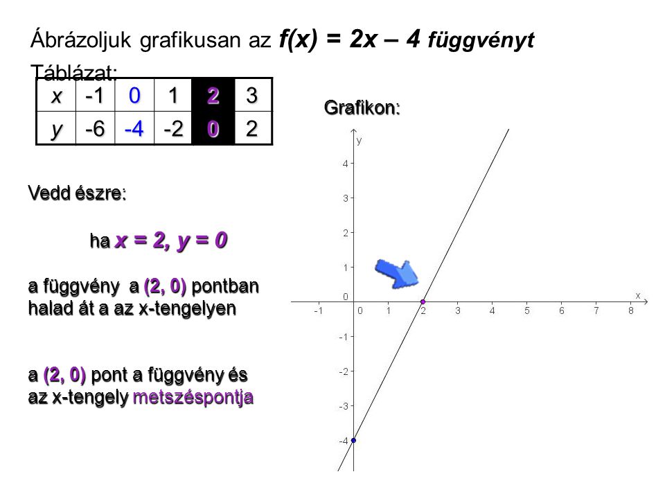 Ábrázoljuk grafikusan az f(x) = 2x – 4 függvényt Táblázat: x