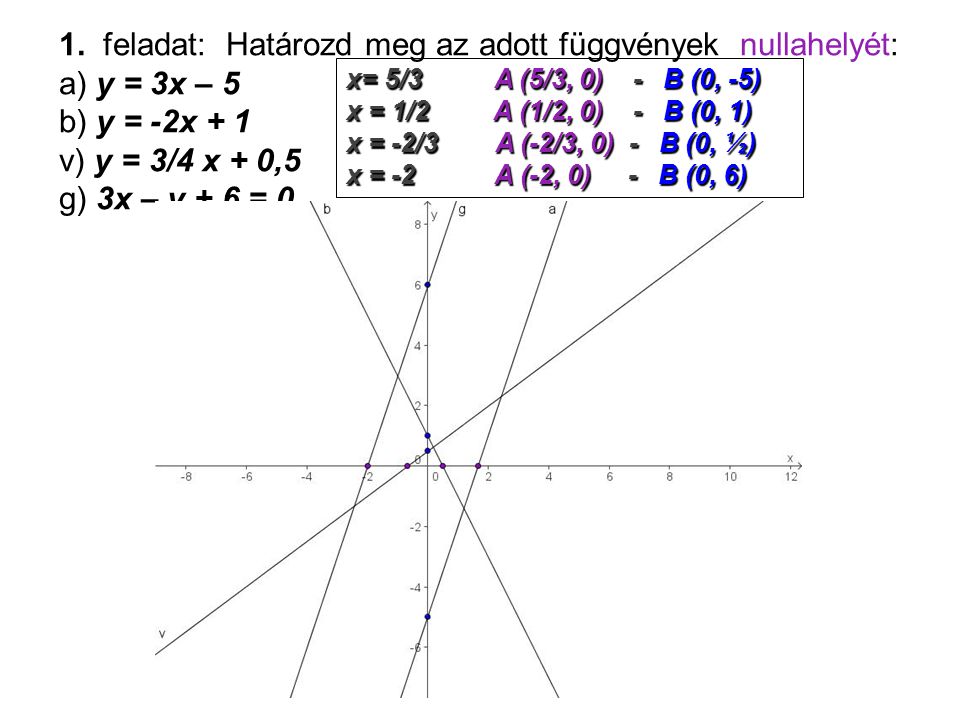 1. feladat: Határozd meg az adott függvények nullahelyét: а) y = 3x – 5 b) y = -2x + 1 v) y = 3/4 x + 0,5 g) 3x – y + 6 = 0