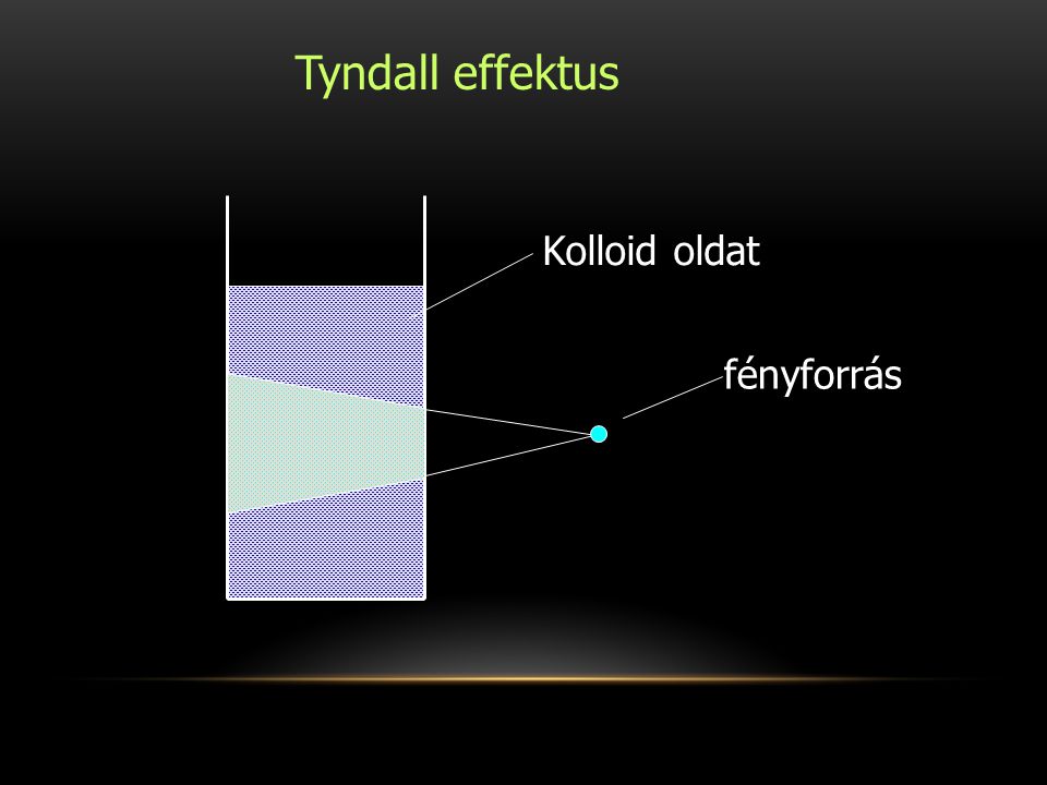 Tyndall effektus Kolloid oldat fényforrás