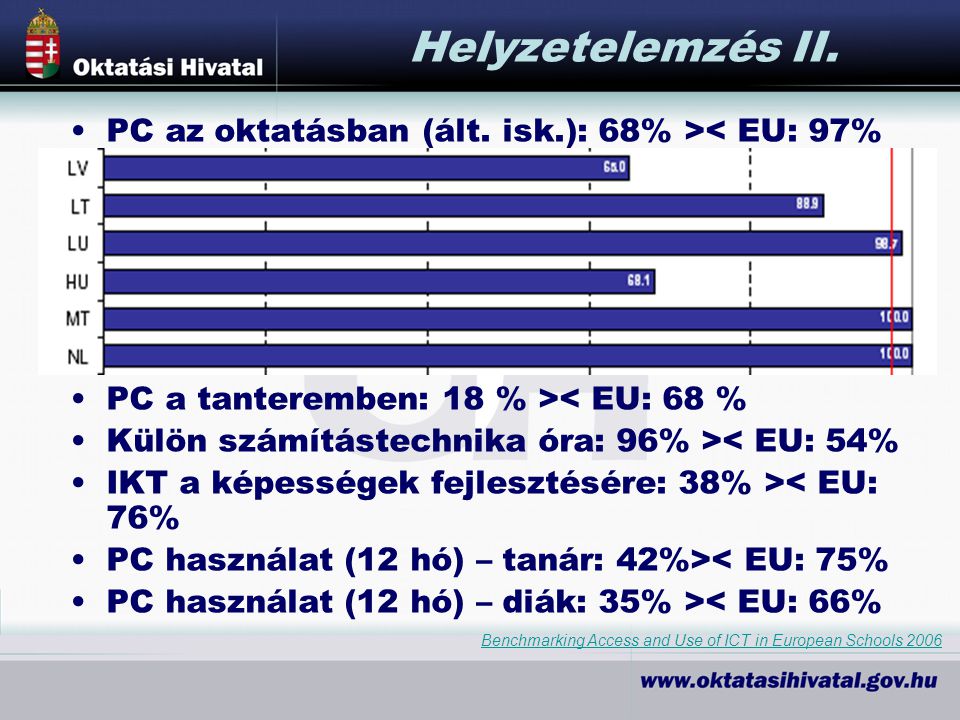 Helyzetelemzés II. PC az oktatásban (ált. isk.): 68% >< EU: 97%