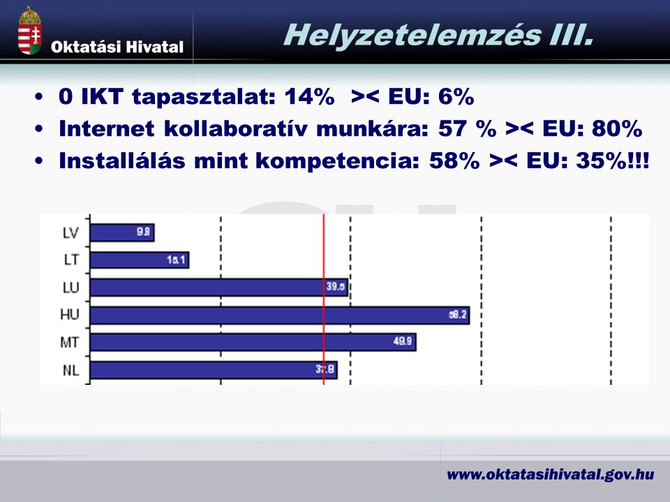 Helyzetelemzés III. 0 IKT tapasztalat: 14% >< EU: 6%
