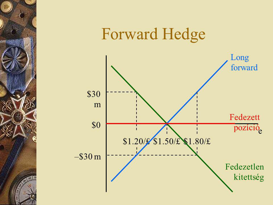 Forward Hedge Long forward $30 m Fedezett pozíció $0 e $1.20/£ $1.50/£