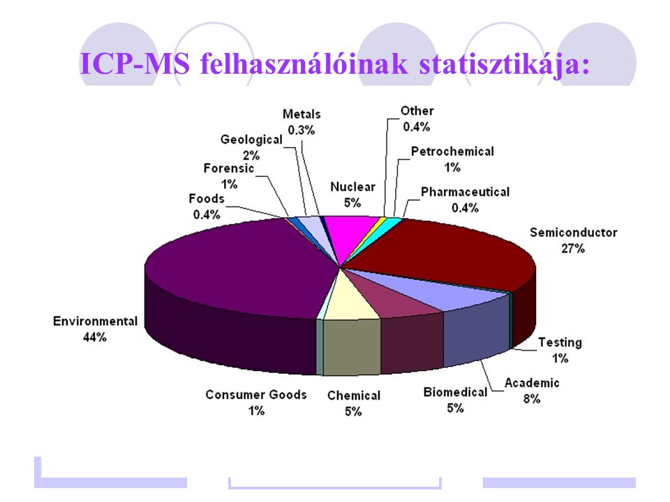 ICP-MS felhasználóinak statisztikája: