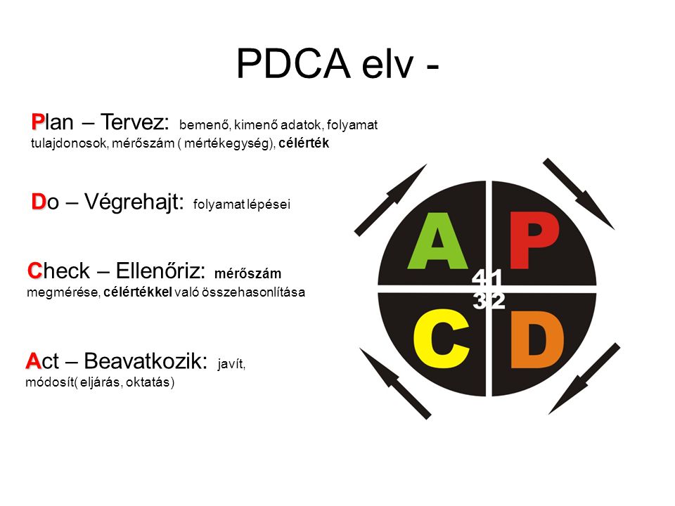 PDCA elv - Plan – Tervez: bemenő, kimenő adatok, folyamat tulajdonosok, mérőszám ( mértékegység), célérték.
