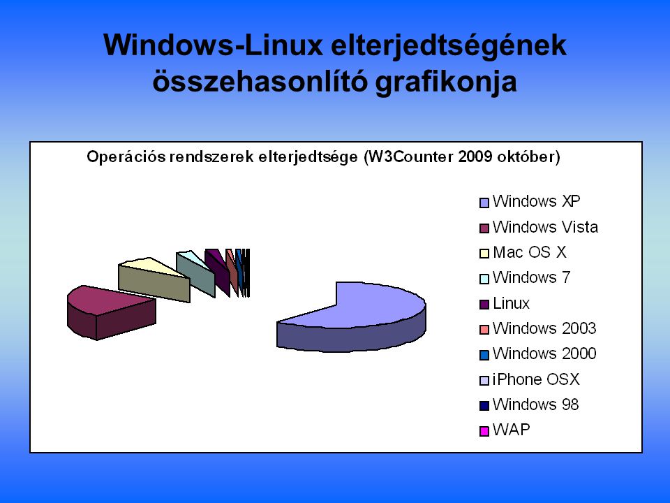 Windows-Linux elterjedtségének összehasonlító grafikonja