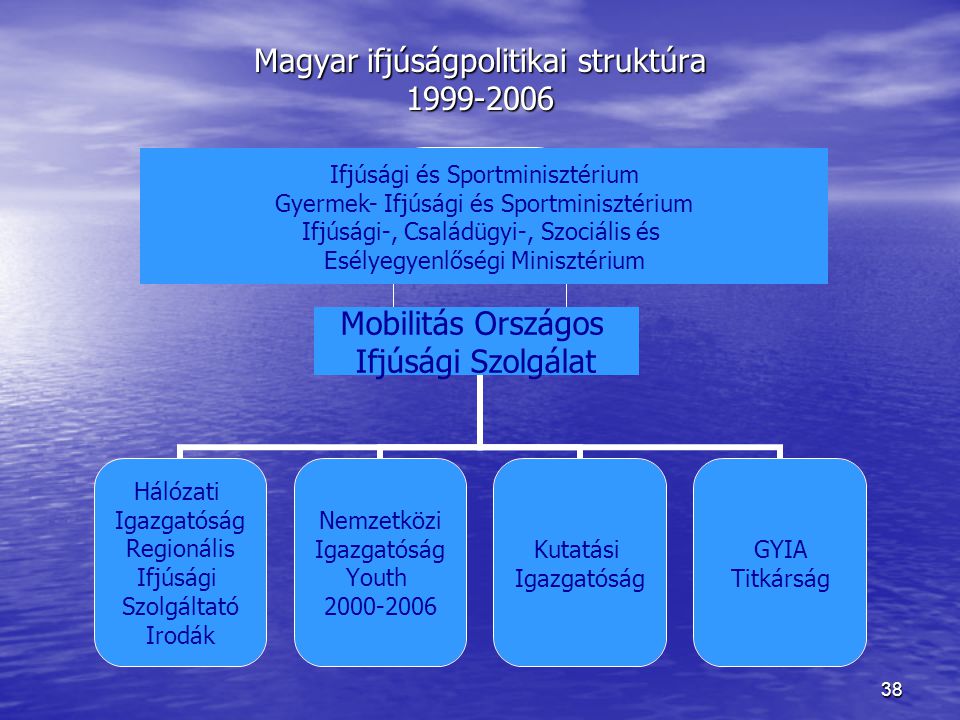 Magyar ifjúságpolitikai struktúra