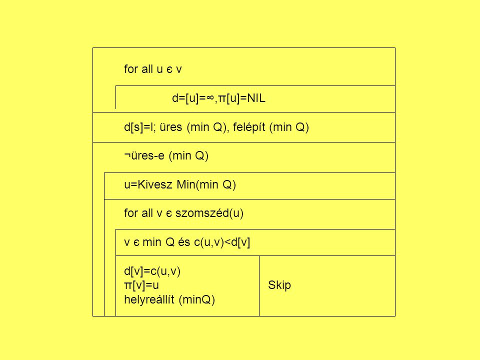 for all u є v d=[u]=∞,π[u]=NIL. d[s]=l; üres (min Q), felépít (min Q) ¬üres-e (min Q) u=Kivesz Min(min Q)