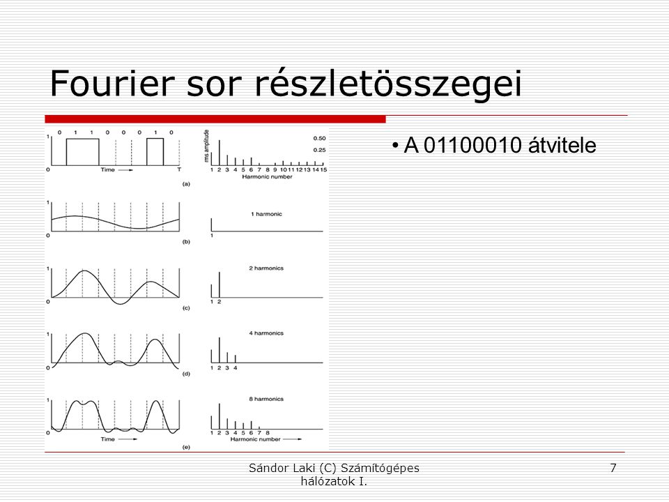 Fourier sor részletösszegei