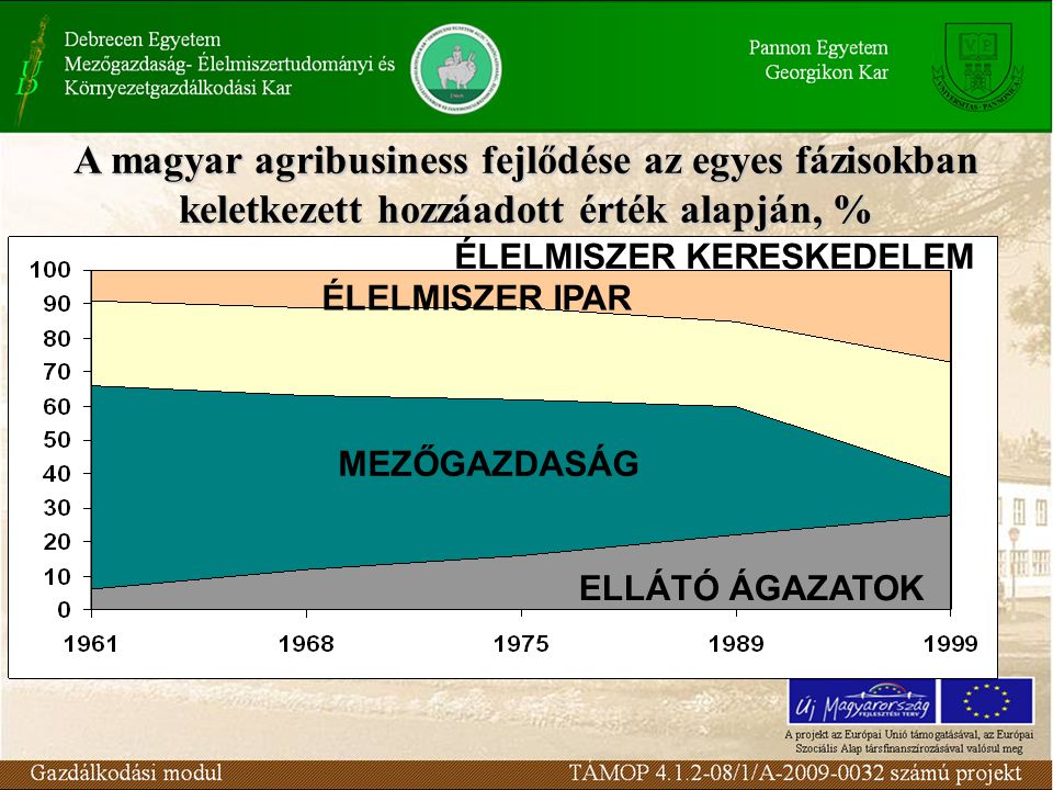 A magyar agribusiness fejlődése az egyes fázisokban keletkezett hozzáadott érték alapján, %