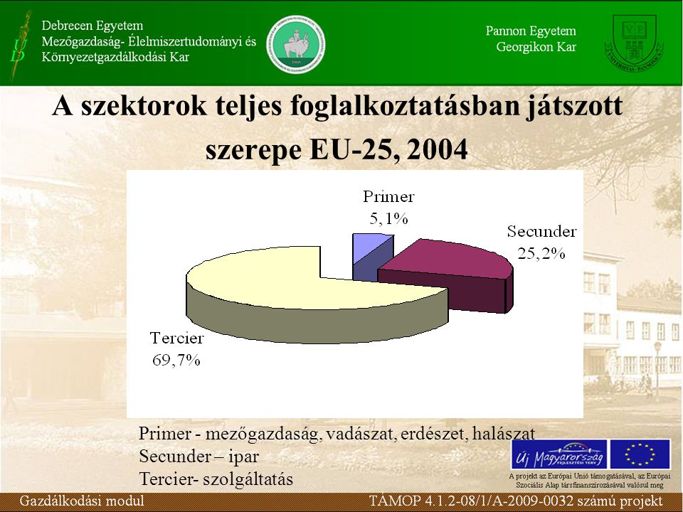 A szektorok teljes foglalkoztatásban játszott szerepe EU-25, 2004