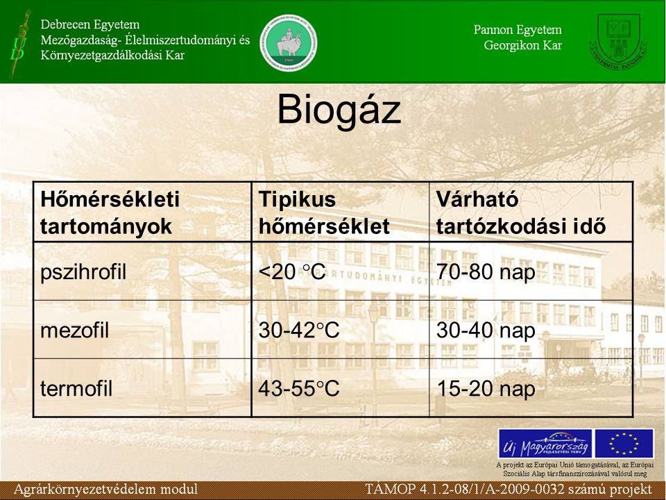 Biogáz Hőmérsékleti tartományok Tipikus hőmérséklet