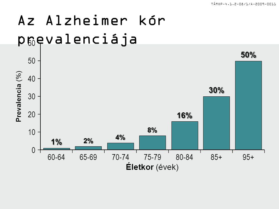 Az Alzheimer kór prevalenciája