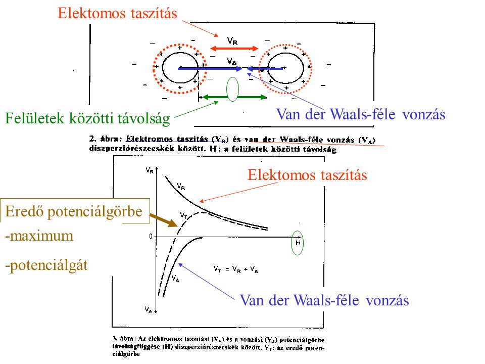 Elektomos taszítás Van der Waals-féle vonzás. Felületek közötti távolság. Elektomos taszítás. Eredő potenciálgörbe.