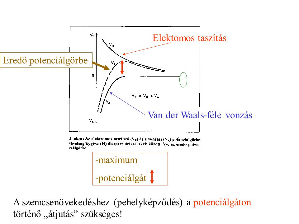 Elektomos taszítás Van der Waals-féle vonzás. Eredő potenciálgörbe. -maximum. -potenciálgát.