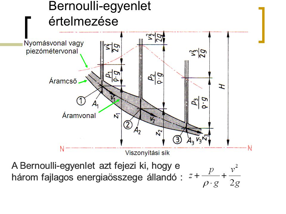 Bernoulli-egyenlet értelmezése