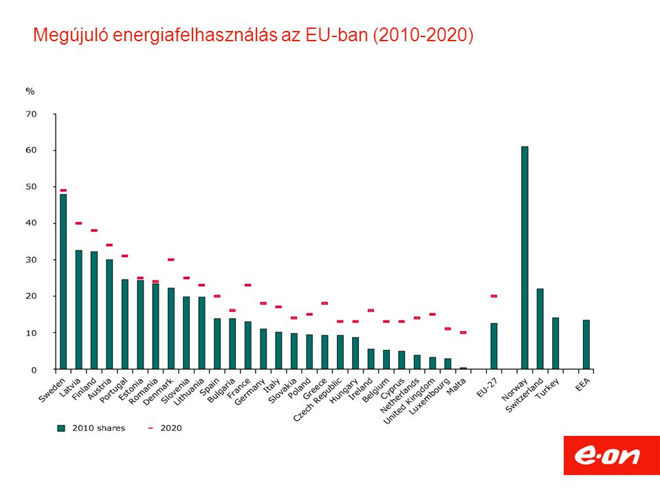Megújuló energiafelhasználás az EU-ban ( )