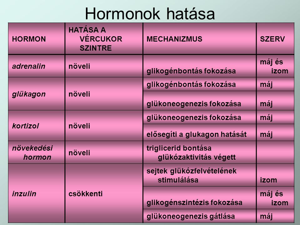 Hormonok hatása HORMON HATÁSA A VÉRCUKOR SZINTRE MECHANIZMUS SZERV