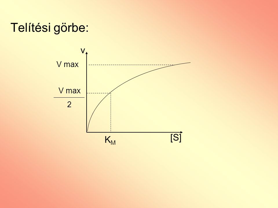 Telítési görbe: v V max V max 2 [S] KM