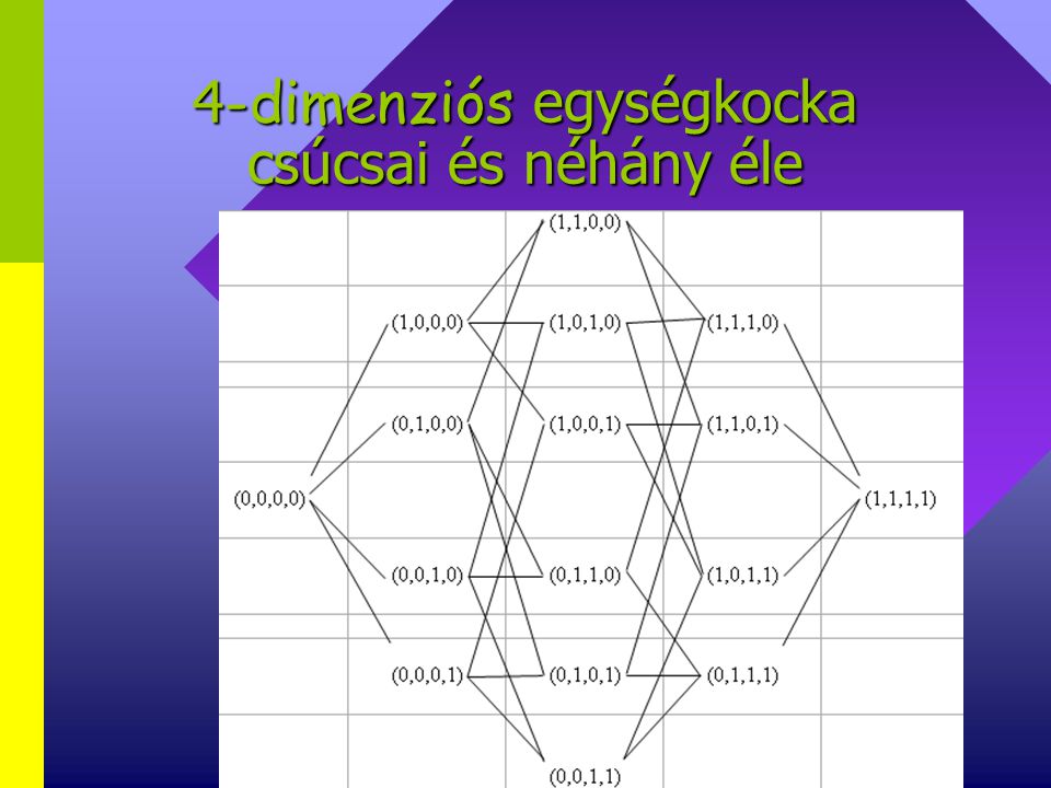 4-dimenziós egységkocka csúcsai és néhány éle