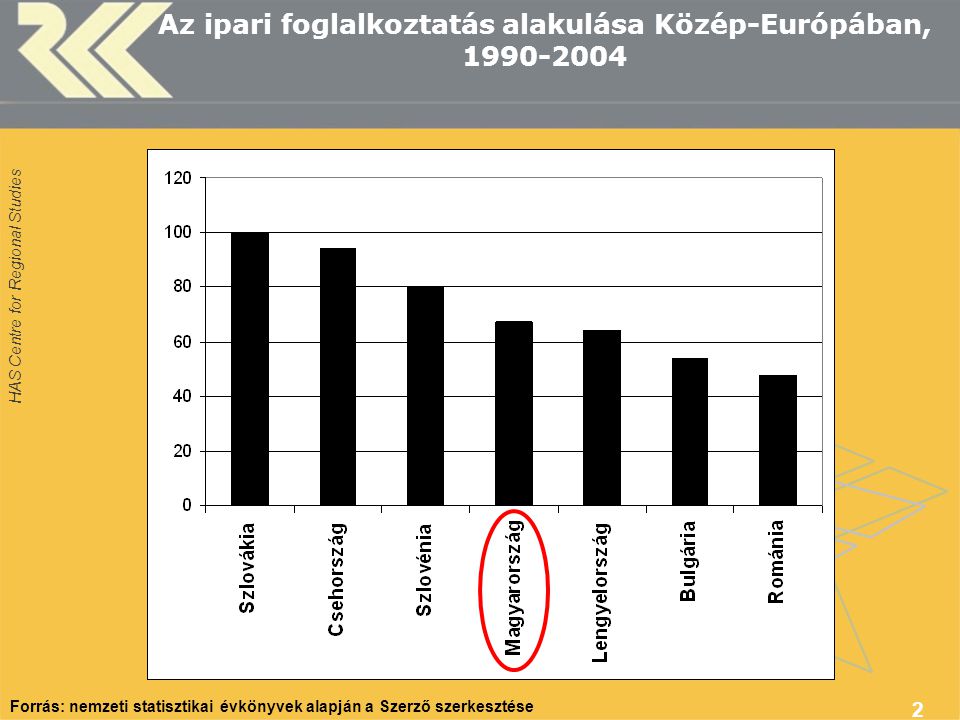 Az ipari foglalkoztatás alakulása Közép-Európában,