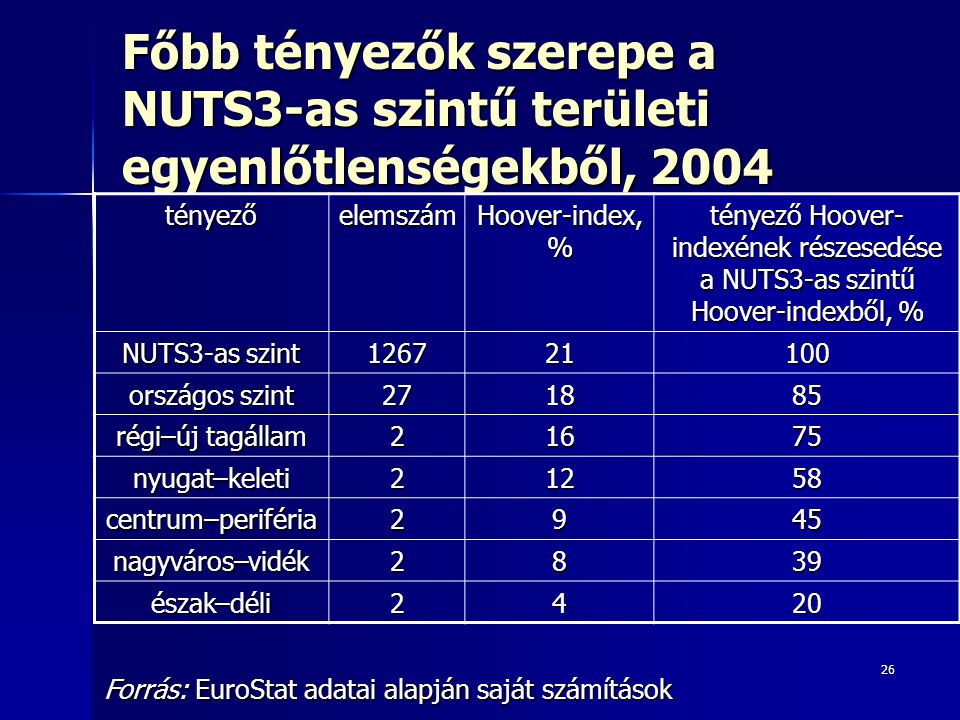 Főbb tényezők szerepe a NUTS3-as szintű területi egyenlőtlenségekből, 2004