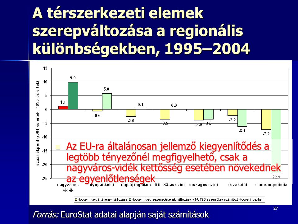A térszerkezeti elemek szerepváltozása a regionális különbségekben, 1995–2004