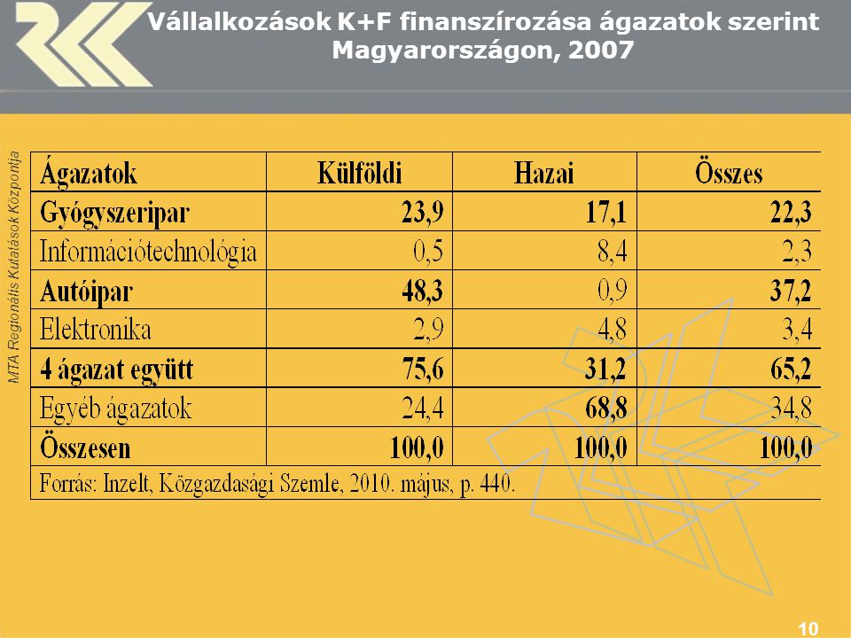 Vállalkozások K+F finanszírozása ágazatok szerint Magyarországon, 2007