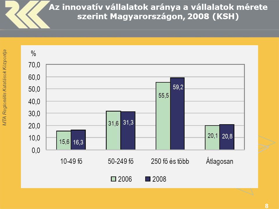Az innovatív vállalatok aránya a vállalatok mérete szerint Magyarországon, 2008 (KSH)