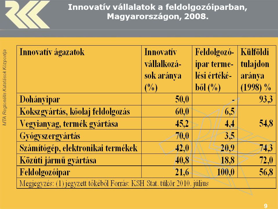 Innovatív vállalatok a feldolgozóiparban, Magyarországon, 2008.