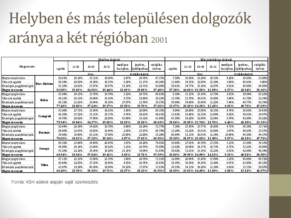 Helyben és más településen dolgozók aránya a két régióban 2001