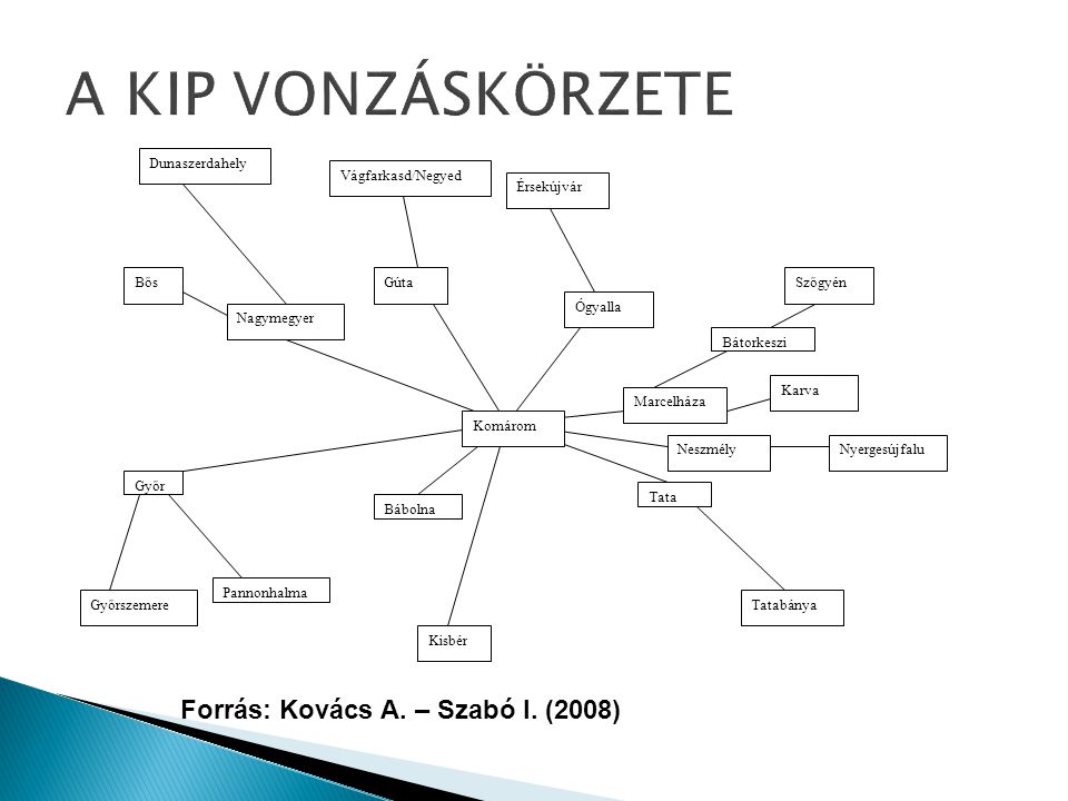 A KIP VONZÁSKÖRZETE Forrás: Kovács A. – Szabó I. (2008) Győr Kisbér