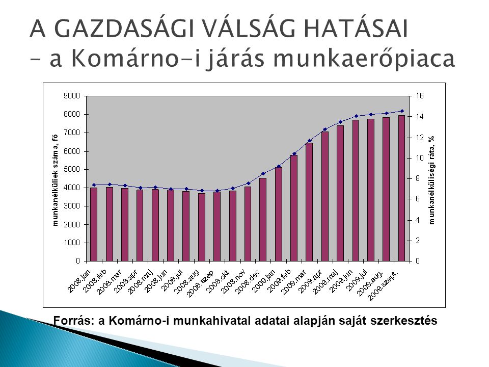 A GAZDASÁGI VÁLSÁG HATÁSAI – a Komárno-i járás munkaerőpiaca