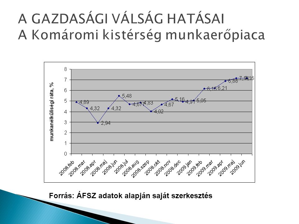 Határon átnyúló Munkaerőpiac Komárom Térségében - Ppt Letölteni