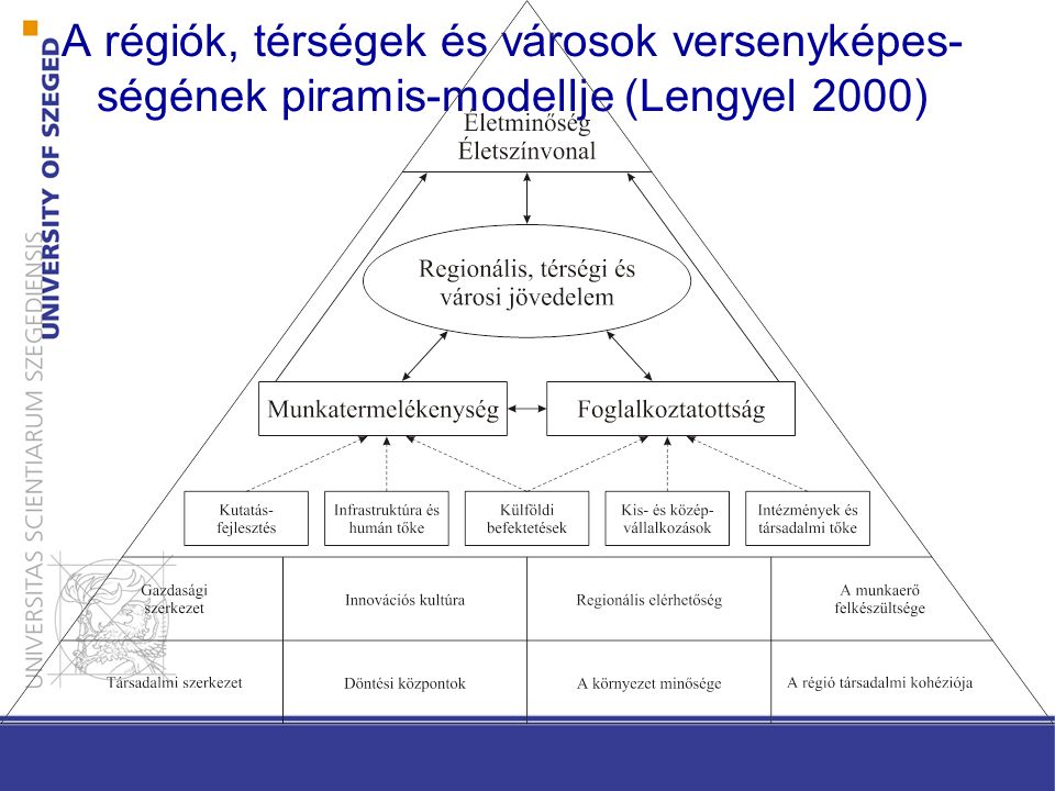 A régiók, térségek és városok versenyképes-ségének piramis-modellje (Lengyel 2000)