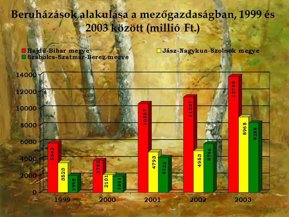 Beruházások alakulása a mezőgazdaságban, 1999 és 2003 között (millió Ft.)