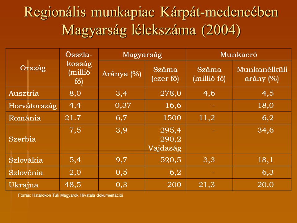 Regionális munkapiac Kárpát-medencében Magyarság lélekszáma (2004)