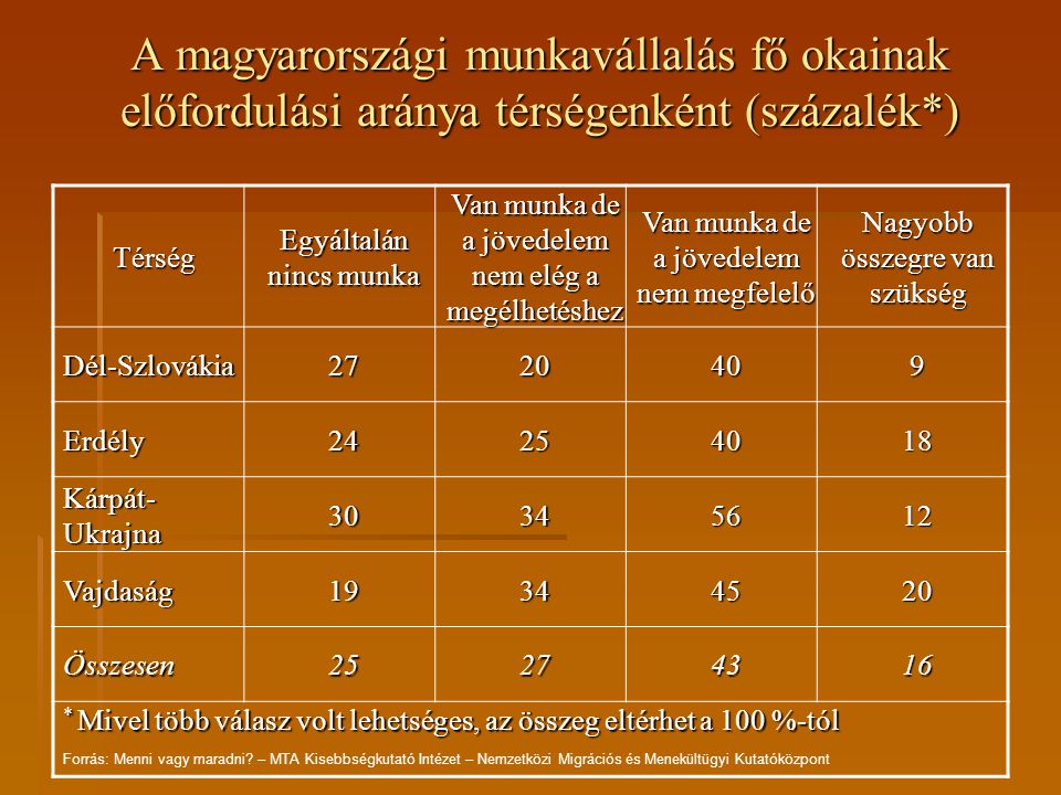 A magyarországi munkavállalás fő okainak előfordulási aránya térségenként (százalék*)