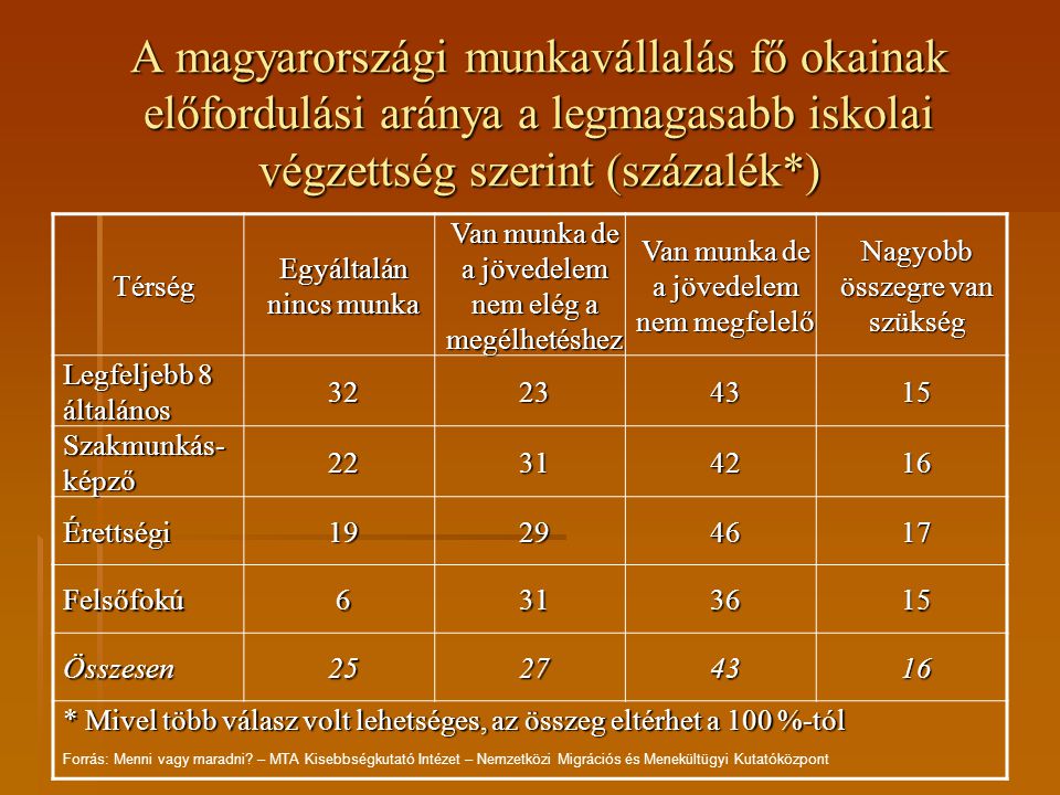 A magyarországi munkavállalás fő okainak előfordulási aránya a legmagasabb iskolai végzettség szerint (százalék*)