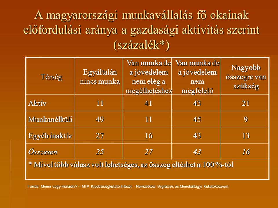 A magyarországi munkavállalás fő okainak előfordulási aránya a gazdasági aktivitás szerint (százalék*)