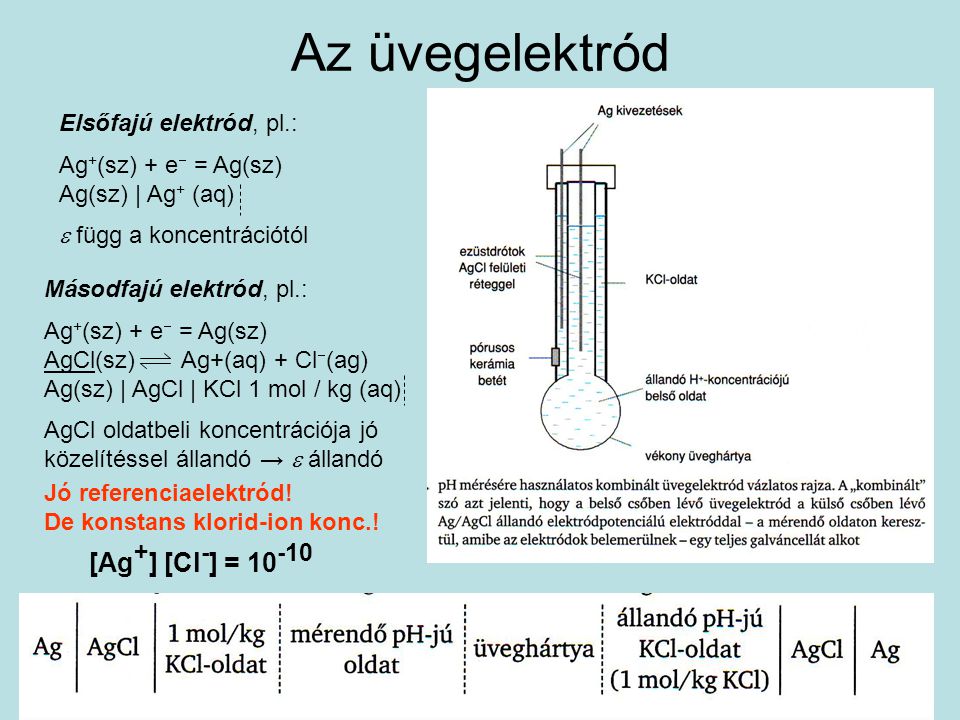 Az üvegelektród [Ag+] [Cl-] = Elsőfajú elektród, pl.: