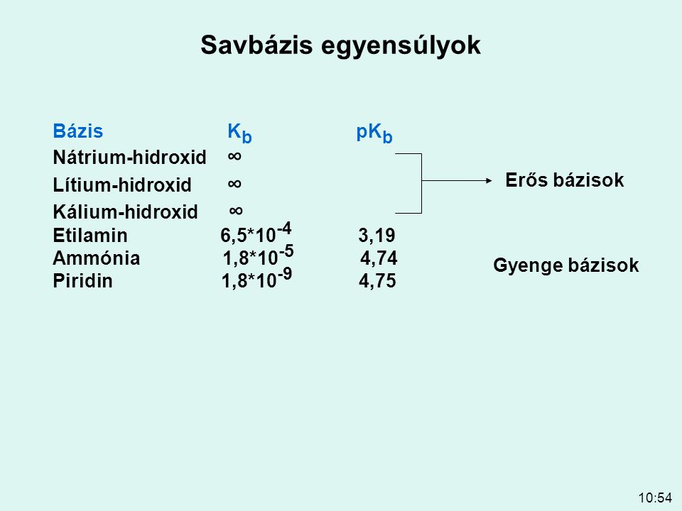 Savbázis egyensúlyok Bázis Kb pKb Nátrium-hidroxid ∞ Lítium-hidroxid ∞