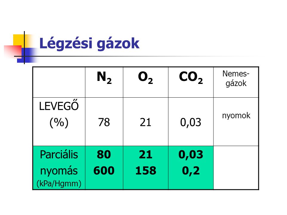 Légzési gázok N2 O2 CO2 LEVEGŐ (%) ,03 Parciális nyomás